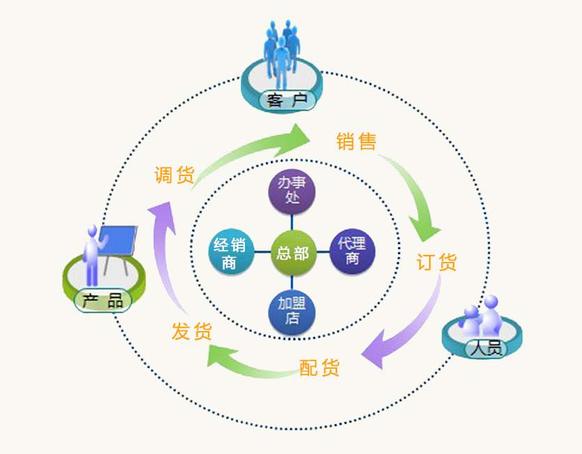 二维码防伪标签的分销管理功能